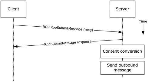 [MS-OXPROTO]: Protocol-Specific Details | Microsoft Learn