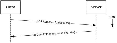 [MS-OXPROTO]: Protocol-Specific Details | Microsoft Learn