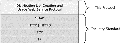[MS-OXWSDLIST]: Relationship to Other Protocols | Microsoft Learn