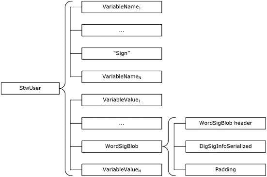 VBA digital signature storage as [MS-DOC] string table variable