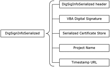DigSigInfoSerialized structure