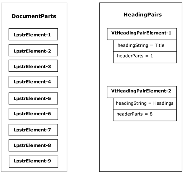 Relationship between the DocumentParts property and the HeadingPairs property