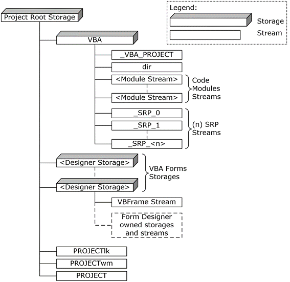 VBA storage hierarchy