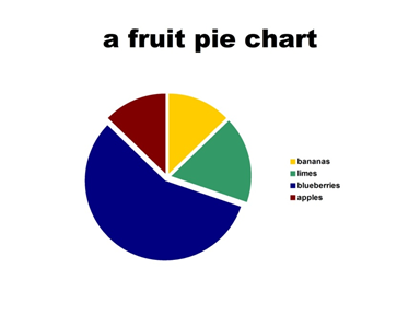 A fruit pie chart
bananas
limes
blueberries
apples