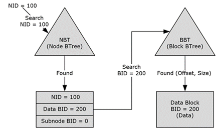 Relationship between nodes and blocks