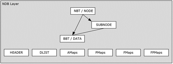 NDB layer