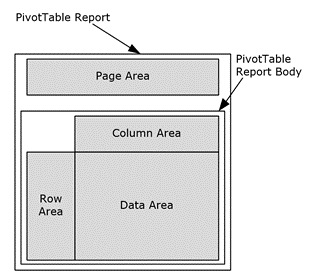 PivotTable report illustrating the four different areas