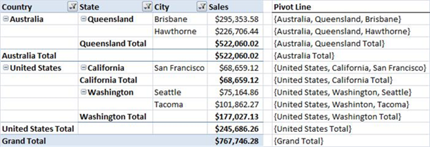 PivotTable and a table illustrating each pivot line