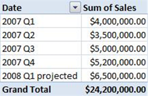 PivotTable report with calculated item