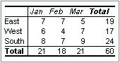 Table style value 0x0001. All text black on white background, column headers italic, column header for total column bold, row header for total row bold, row and column heads have borders