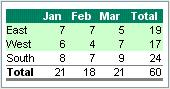 Table style value 0x000C. Column headers white bold text on dark green background, total row header black bold text, total row has dark gray borders, values area background alternates two light green two white