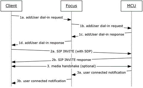[MS-CONFBAS]: Conference Control – addUser Dial-in Command Details ...