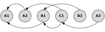 Sample dependency graph