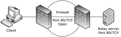 Firewall infrastructure