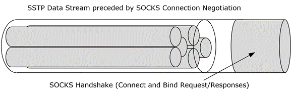 Relationship of SSTP connections/sessions and SOCKS handshake