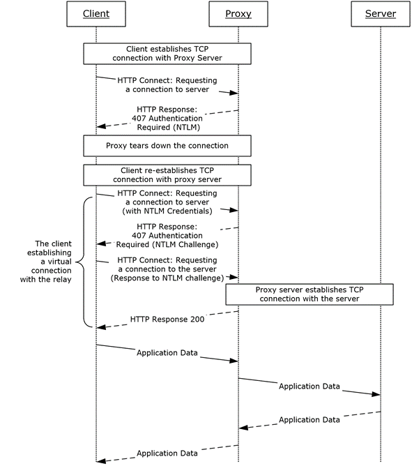 Client NTLM authentication example