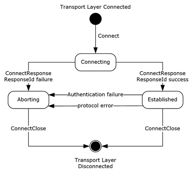 SSTP connection state diagram
