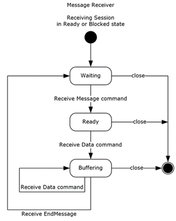 MessageReceiver state diagram