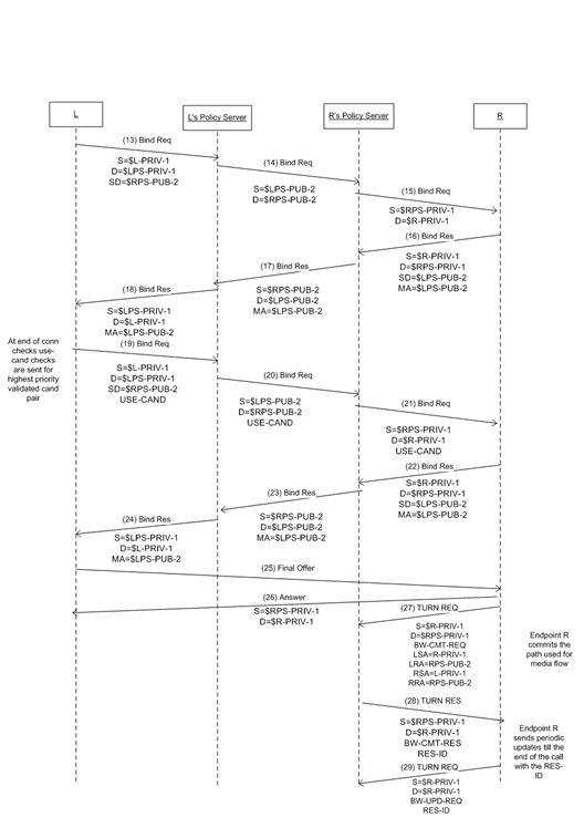 RTP component call flow for bandwidth management