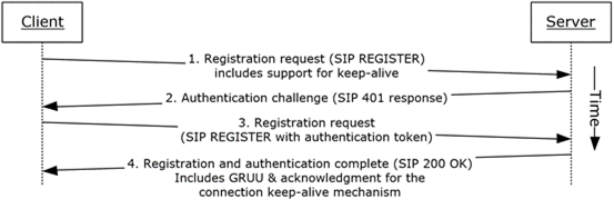 [MS-OCSPROT]: Perform Registration and Authentication | Microsoft Learn