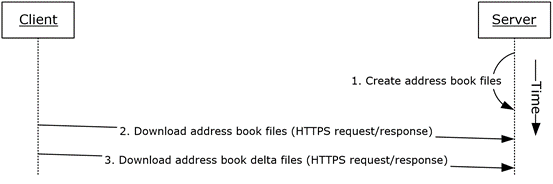 [MS-OCSPROT]: Download the Address Book | Microsoft Learn