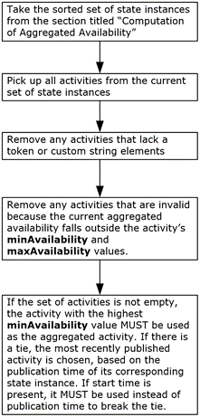Computation of aggregated activity