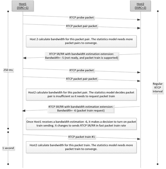 [MS-RTP]: Bandwidth Estimation | Microsoft Learn