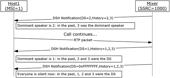 [MS-RTP]: Dominant Speaker History Notification extension | Microsoft Learn
