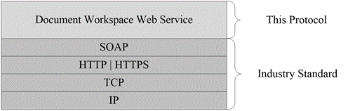 [MS-DWSS]: Relationship to Other Protocols | Microsoft Learn