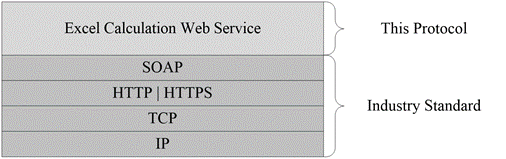 [MS-EXSPWS]: Relationship to Other Protocols | Microsoft Learn
