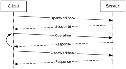 High-level sequence of operations between protocol client and protocol server