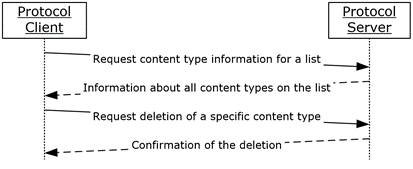 [MS-LISTSWS]: Content Type Management | Microsoft Learn