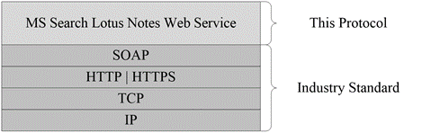 [MS-NOTESWS]: Relationship to Other Protocols | Microsoft Learn