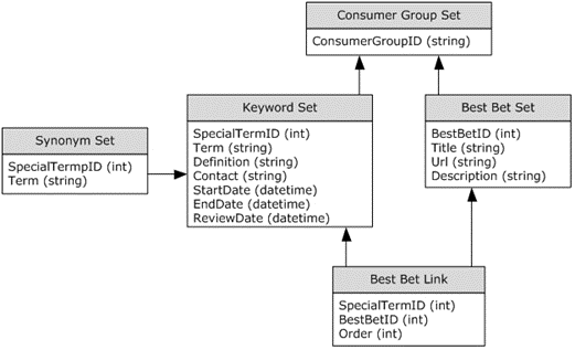 Best Bets and Keywords Abstract Data Model
