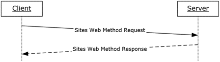 [MS-SITESS]: Protocol Overview (Synopsis) | Microsoft Learn