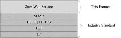 [MS-SITESS]: Relationship to Other Protocols | Microsoft Learn