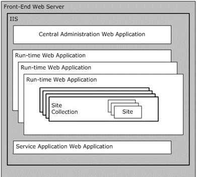 Configuration of web applications in IIS