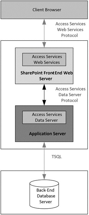 High-level architecture of Access Services components for an Access web app