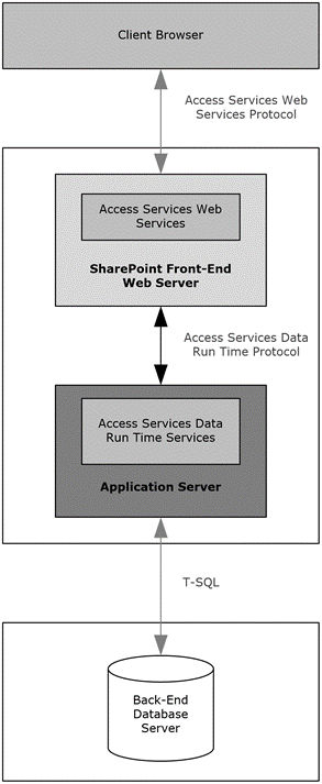 High-level architecture of Access Services components for a Microsoft Access Services Preview web app