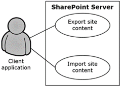 Process for exporting and importing site content