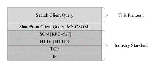 [MS-SRCHCSOM]: Relationship to Other Protocols | Microsoft Learn