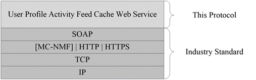 [MS-UPFCWS]: Relationship to Other Protocols | Microsoft Learn