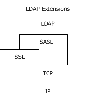 [MS-UPSLDAP]: Relationship to Other Protocols | Microsoft Learn