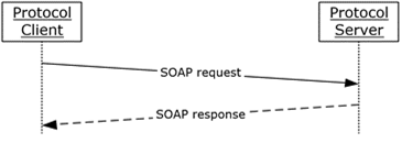 SOAP message sequence