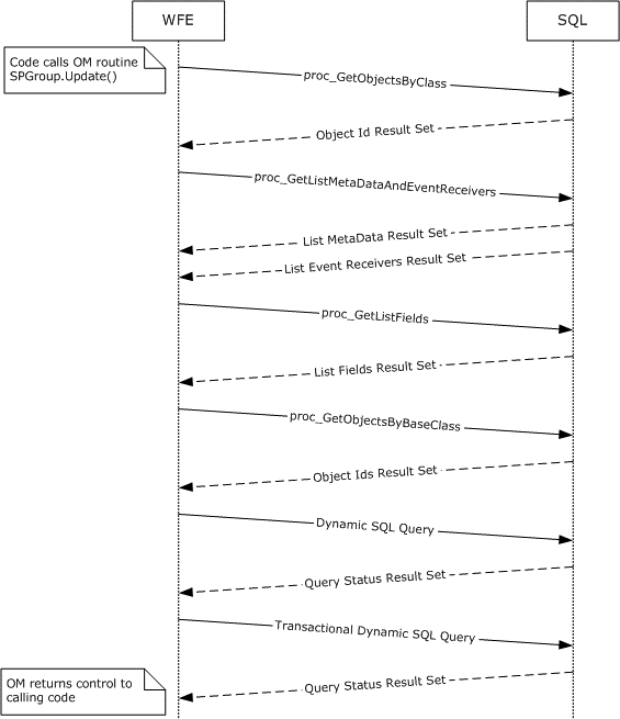 [MS-WSSFO]: Group Update Site Group Properties OM | Microsoft Learn