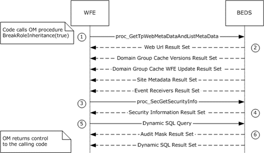 [MS-WSSFO2]: Security: Break Web Inheritance OM | Microsoft Learn