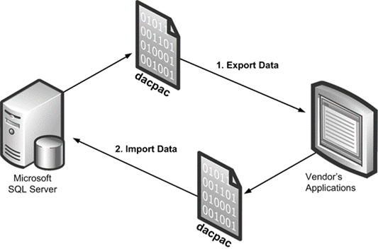 Conceptual overview of export and import data portability