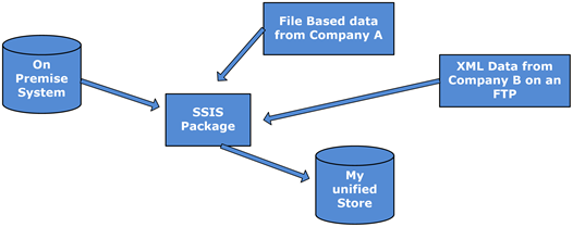 Integration Services package data flow