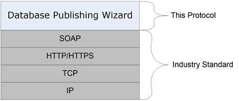 SOAP over HTTP or HTTPS