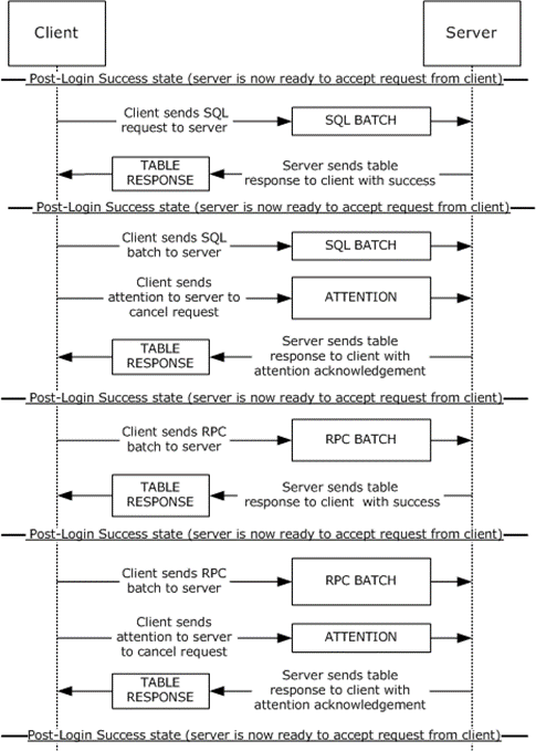 SQL batch and RPC sequence